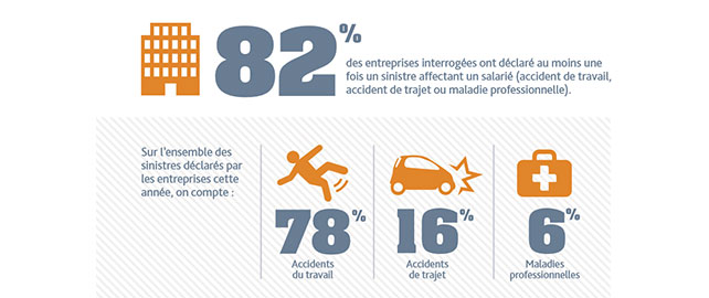 Accidents du Travail/Maladies Professionnelles : des chiffres encourageants malgré une gestion difficile
