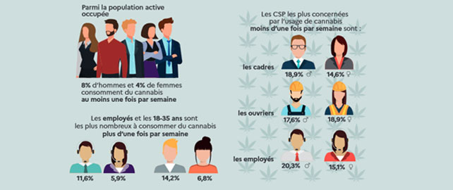 Les conduites addictives en entreprise ne sont pas un phénomène isolé 