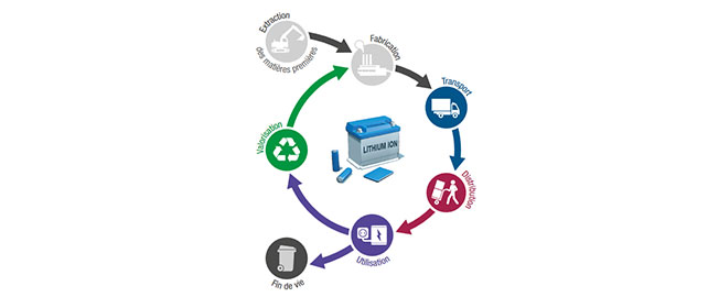 L’INRS informe sur les batteries au lithium 