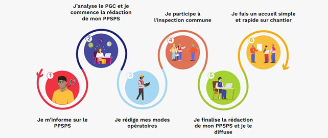 L’OPPBTP aide les entreprises du BTP à rédiger leur PPSPS